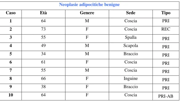 Tabella 1. Caratteristiche clinico-patologiche delle neoplasie adipocitiche benigne; (M: 
