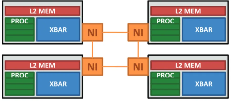 Figure 3.3 shows the reference Multi-Cluster MPSoC, featuring 4 clusters inter- inter-connected through a Network on Chip based on (16)