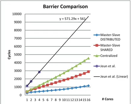 Figure 3.4: Cost of barrier algorithms with increasing number of cores.