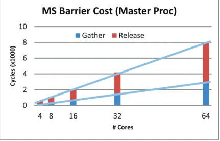 Figure 3.7: Measured cost of the distributed Master-Slave barrier on a cluster architecture
