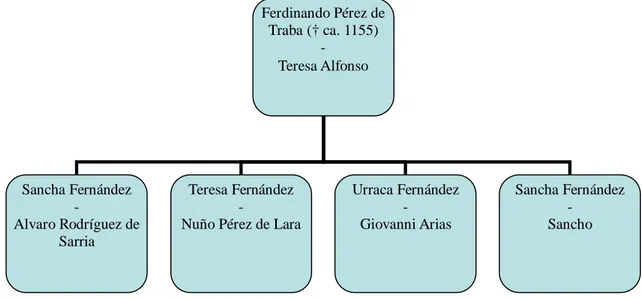 Figura  4.  Le  figlie  di  Ferdinando  Pérez  nate  dall’unione  con  Teresa  Alfonso  vedova  del  conte  del  Portogallo Enrico di Borgogna