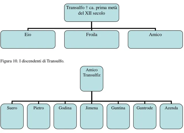 Figura 10. I discendenti di Transulfo. 