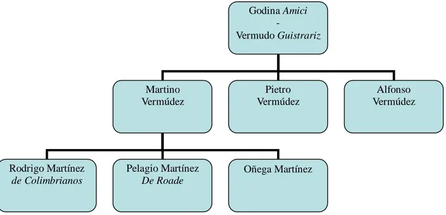 Figura 12. I discendenti di Godina Amici e Martino Vermúdez