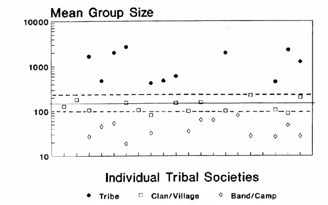 Figure 4.1. Distribution of group sizes in traditional societies. 