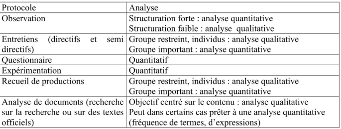 Tableau th2.2 : protocoles et types d’analyses utilisés pour la recherche en didactique des  langues, d'après le glossaire en ligne de l'A.U.F (Blanchet, 2010) 