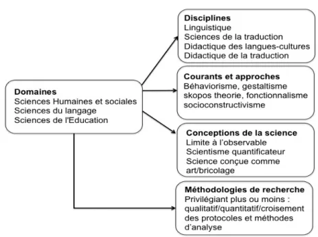 Figure 2 : vue d'ensemble de la multidisciplinarité en didactique des langues-cultures et  didactique de la traduction  