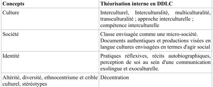 Tableau n th1.2 : concepts empruntés par la didactique des langues-cultures à  l'anthropologie et à la sociologie  