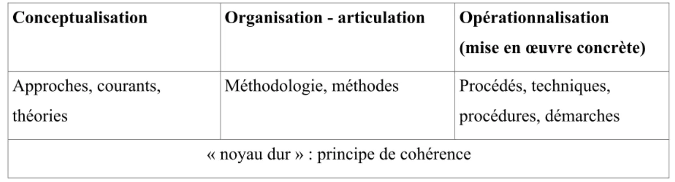 Tableau n° th2.1: délimitation terminologique transversale (approches, méthodologies,  techniques) 