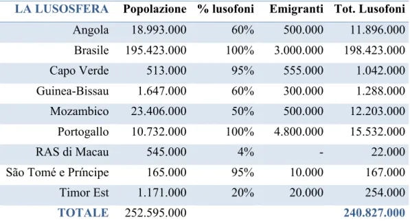 Figura 3: Peso (%) della popolazione nell’insieme della lusosfera. Fonte: Banco Mondiale 8                                                  
