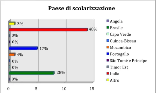 Figura 5: Domanda 1.2. Rispondenti: 27 