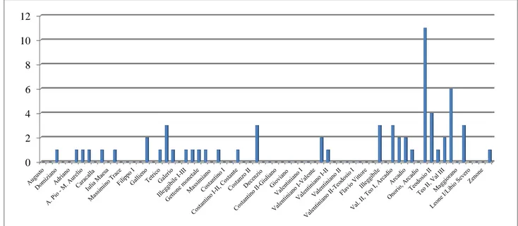 Figura 18. San Severo: distribuzione cronologica delle presenze monetali di I-V secolo