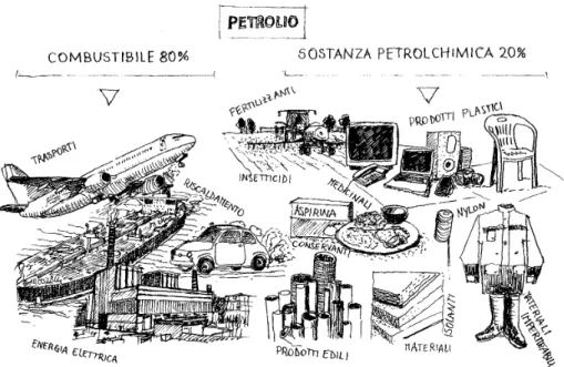 Figura 2 -  Immagine riassuntiva delle svariate applicazioni che attualmente  richiedono il consumo di petrolio: trasporti, generazione di energia, prodotti  chimici e industriali (compresi prodotti per l’agricoltura)