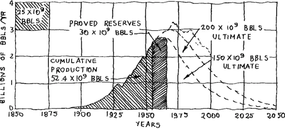 Figura 4 -  Grafico originale di M. K. Hubbert rappresentante la previsione per la  produzione di petrolio dei giacimenti degli  stati dell’America continentale