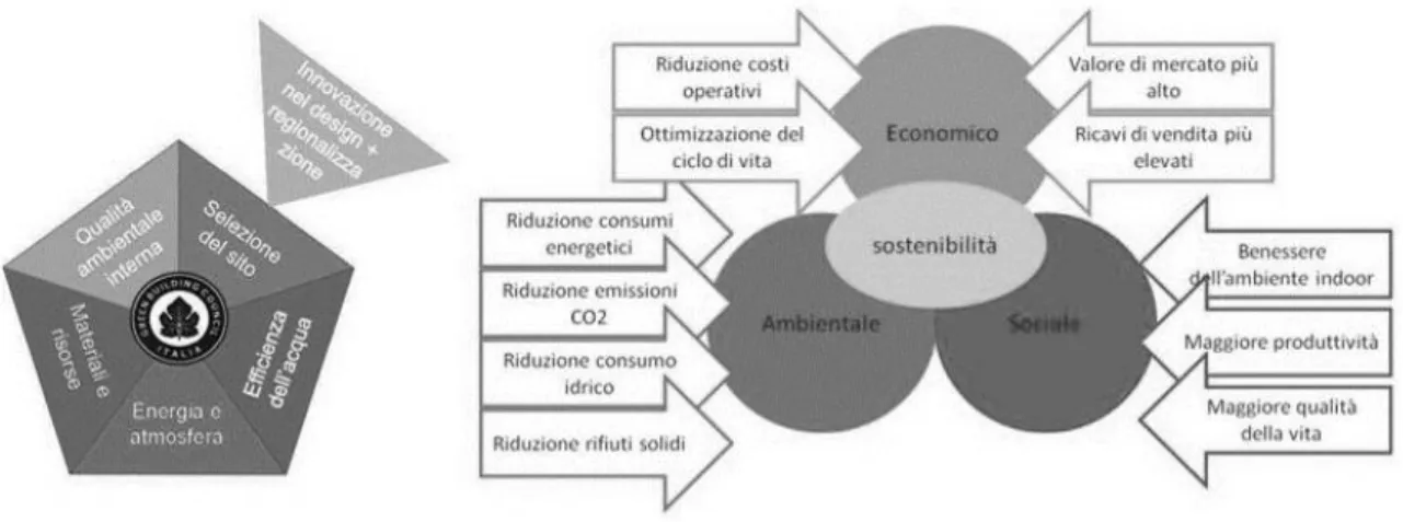 Figura 10 – A sinistra: obiettivi della sostenibilità secondo il protocollo Leed. A  destra: le tre dimensioni della sostenibilità secondo ISO 15392
