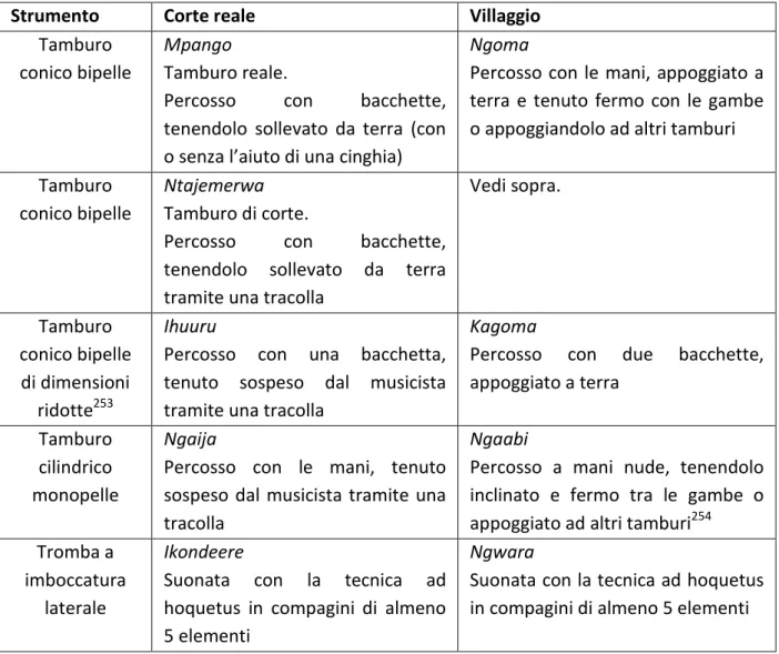 Figura 2. Tabella che mostra la nomenclatura di alcuni strumenti musicali usati presso la corte reale e nei villaggi