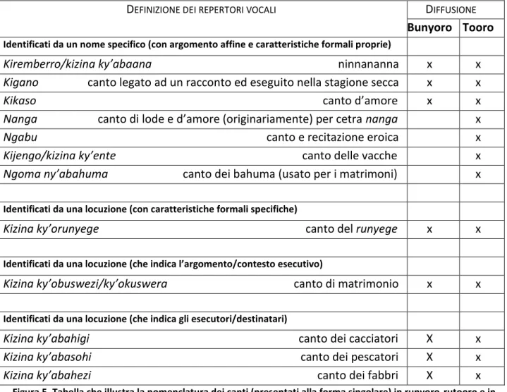 Figura 5. Tabella che illustra la nomenclatura dei canti (presentati alla forma singolare) in runyoro-rutooro e in  italiano e loro diffusione geografica