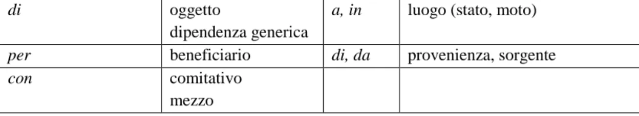 Tabella n. 11. Ripresa da Andorno et al. (2008:134) 
