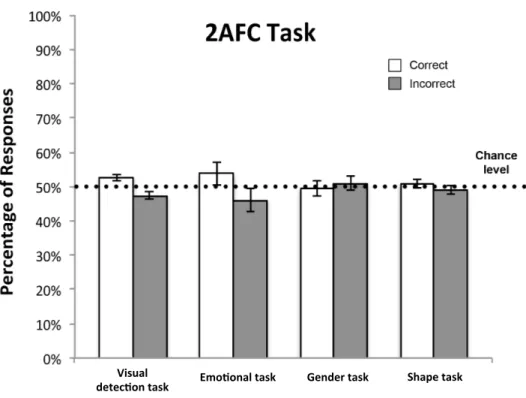 Figure 8. Mean percentage of correct (white columns) and incorrect (grey columns) responses for each  session of Experiment 1a (2AFC)