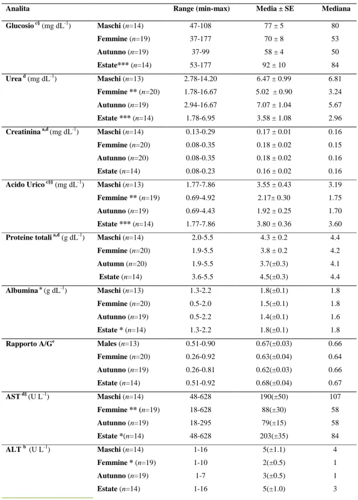 Tabella 6.3.2. Effetto del sesso e della stagione sui parametri biochimici in Testudo hermanni spp