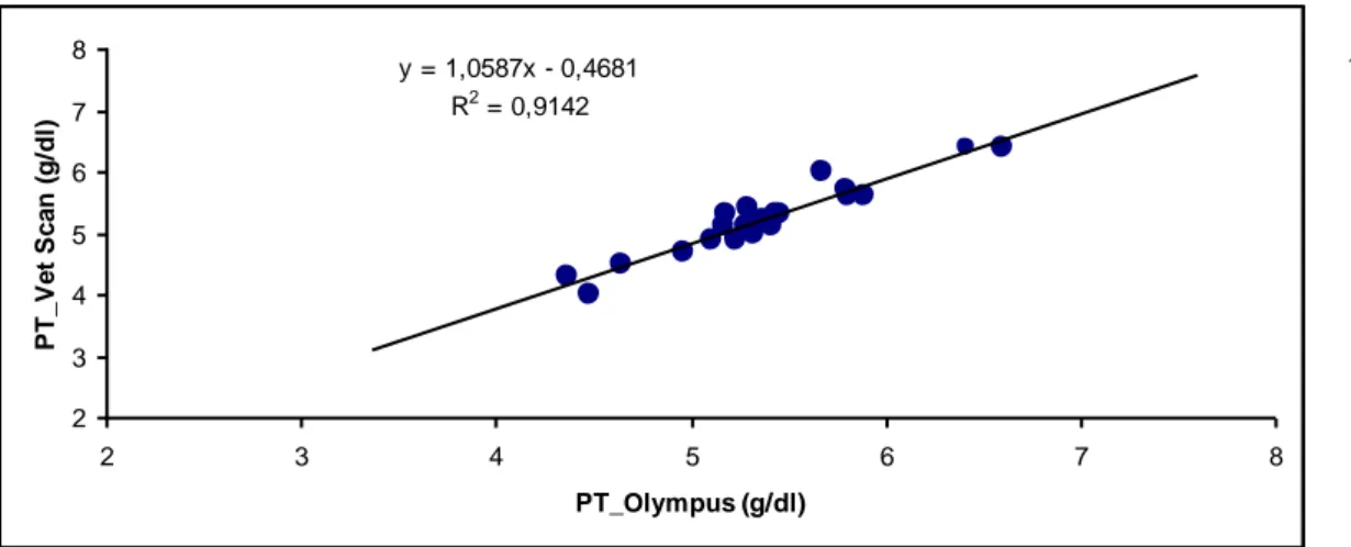 Figura 6.4.1.  Confronto tra metodiche (Olympus/VetScan) per la determinazione delle proteine  totali (A) e albumina (B) 