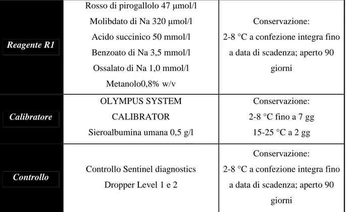 Tabella  6  Reagenti,  controllo  di  qualità  e  calibrazioni  per  la  determinazione  delle  proteine  totali  urinarie