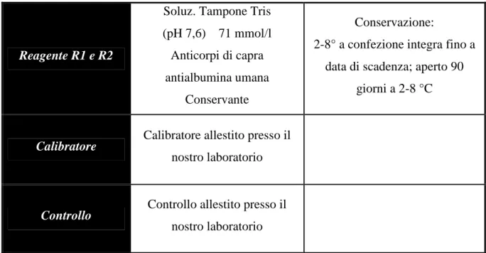 Tabella 7 Reagenti, controllo di qualità e calibrazioni per la determinazione dell’albumina urinaria