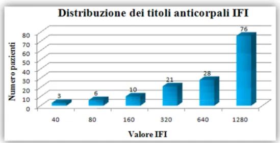 Figura 22 Distribuzione dei titoli anticorpali (144/167) all’immunofluorescenza indiretta (IFI) nella  popolazione di studio in corso di leishmaniosi
