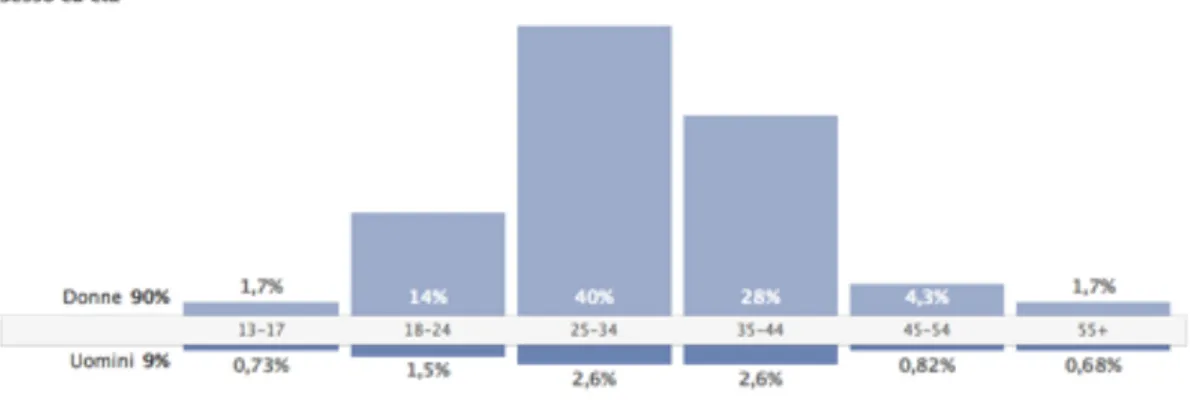 Figura 6.1.4 – Dati demografici dei fan della pagina Activia nel mese di Marzo 2011. 
