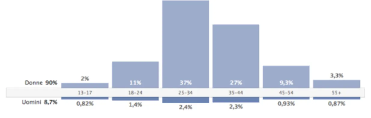 Figura 6.1.5– Dati demografici dei fan della pagina Activia nel mese di Giugno 2011 