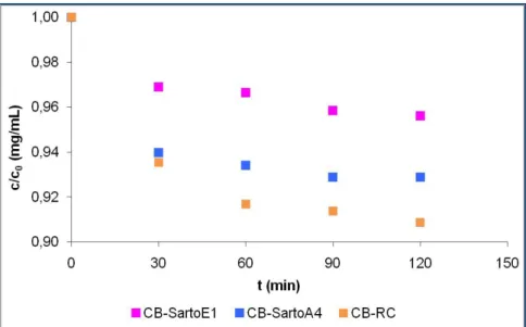Figure 3.9 – Comparison of experimental data obtained from adsorption kinetic  experiment with CB-SartoE1, CB-SartoA4 and CB-RC membranes