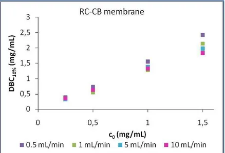Figure  3.21  -  Dynamic  binding  capacity  at  10%  breakthrough  as  a  function  of  initial feed protein solution
