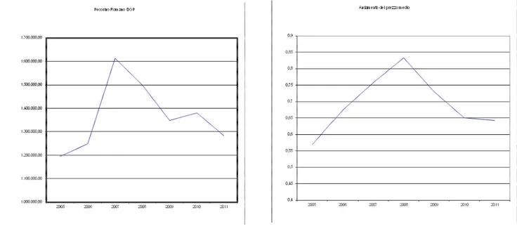 Figura 6 :Andamento medio prezzi imprese  considerate (2005-2011) 