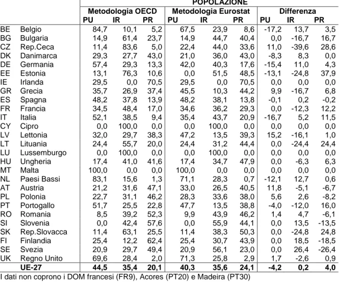 Tabella  3.2  –  Incidenza  %  della  popolazione  in  regioni  PU,  IR,  PR  per  paese  (metodologia OECD e metodologia Eurostat) 