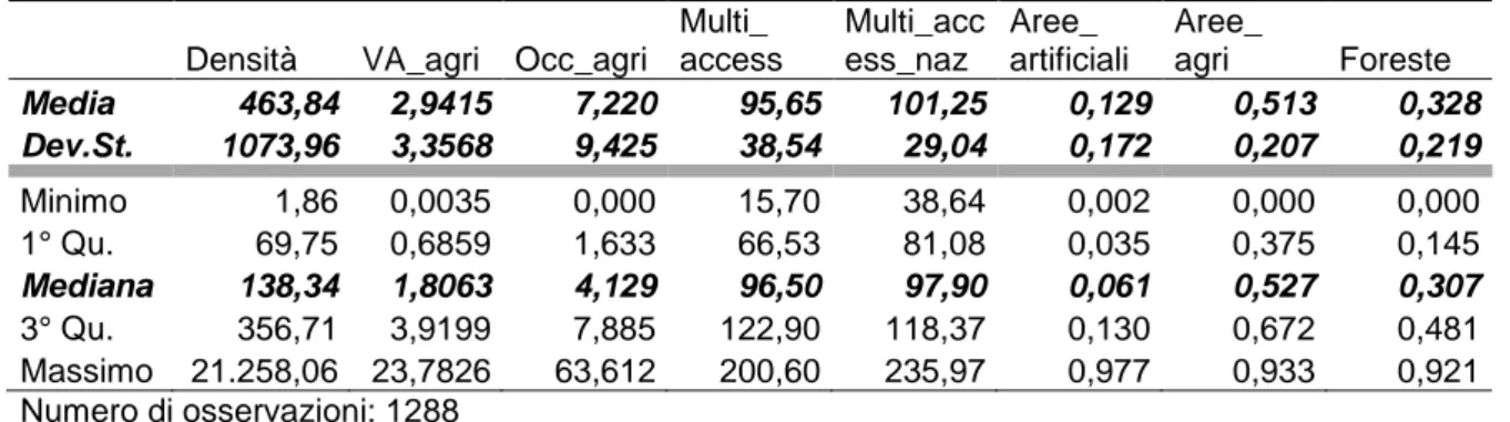 Tabella 4.3 – Statistiche descrittive variabili di input 