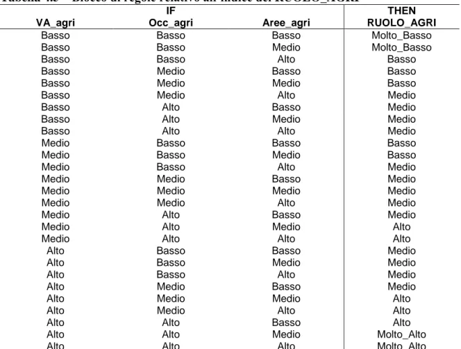 Tabella 4.5 – Blocco di regole relativo all’indice del RUOLO_AGRI 