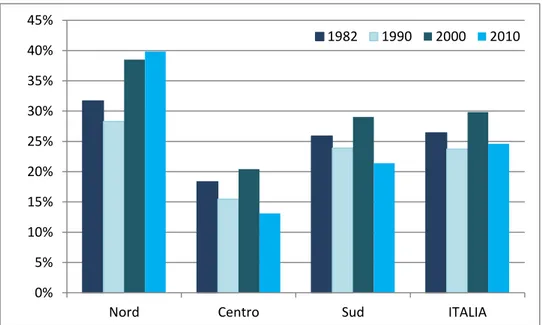 Figura  4  -  Quota  di  aziende  agricole  con  superficie  irrigata  sul  totale  per  ripartizione geografica (1982-2010) 