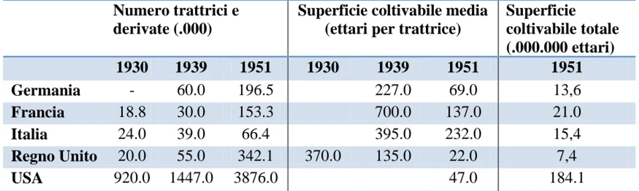 Tabella  4  -  Trattrici  agricole  operanti  nei  principali  paesi  sviluppati  durante  il  periodo 1930-1951 