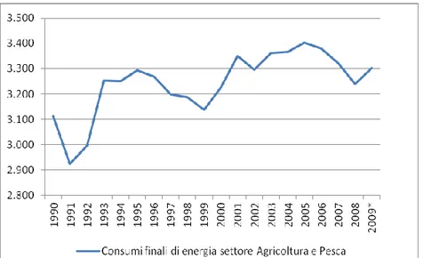 Figura  10  -  Evoluzione  dei  consumi  finali  di  energia  nell'agricoltura  italiana  (1990-2009) (Valori in Tonnellate di Petrolio Equivalenti – TEP) 