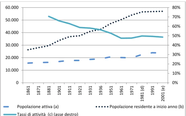 Figura  17  -  Evoluzione  da  1861  al  2001  della  Popolazione  residente  e  attiva  in  Italia (asse sinistro