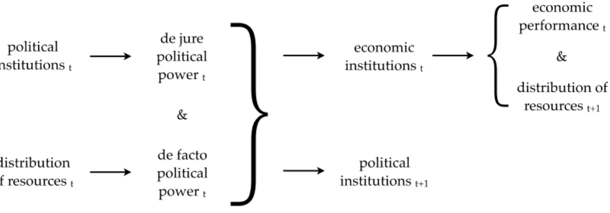 Figura 1. Le dinamiche istituzionali. 