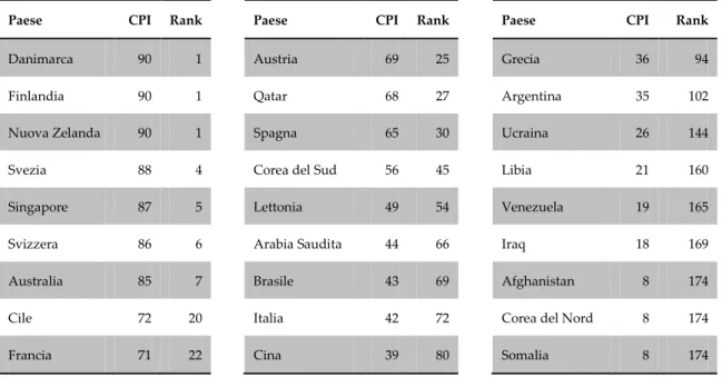 Tabella  9.  Corruption  Perceptions  Index.  Scala  da  0  (corruzione  massima)  a  100  (corruzione  assente)