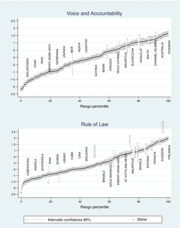 Figura 4. Stime e margini d'errore Worldwide Governance Indicators, anno 2011. 