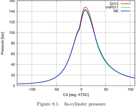 Figure 8.1. In-cylinder pressure