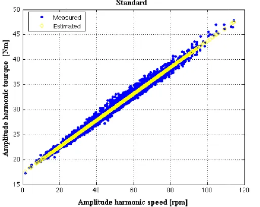 Figura 2.10: Correlazione armonica 3 di velocità originale e armonica 3 di coppia indicata misurata e stimata