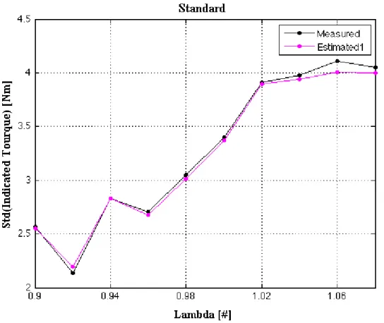Figura 2.21: andamento della deviazione standard della coppia misurata e stimata in