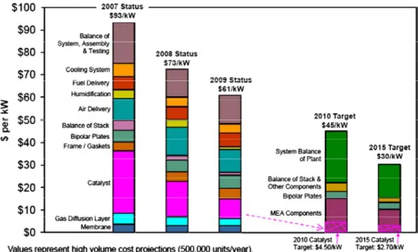 Figure 1.19: The breakdown of fuel cell cost [1]. 