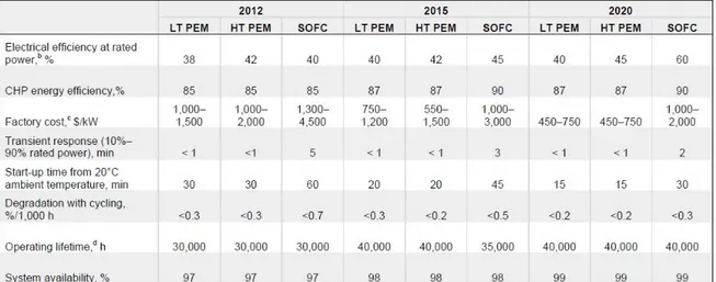 Figure 1.19 shows the breakdown of fuel cell cost. It may see that in 2009, the cost  was  further  bought  down  to  $61/kW  ($34/kW  for  balance  of  plant  including  assembly and testing, and $27/kW for stack) and more than 35% reduction in the  last 