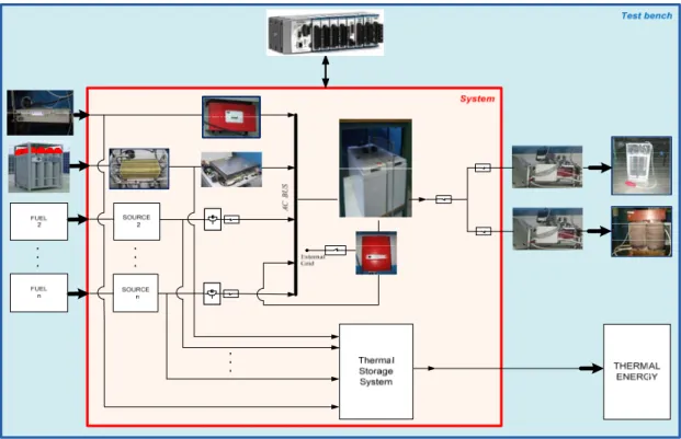 Figure 2.2: Realized layout of the test Integrated Energy System developed to date. 