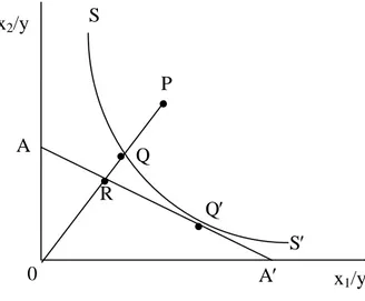Figure 4: Farrell’s Input-Oriented Model 