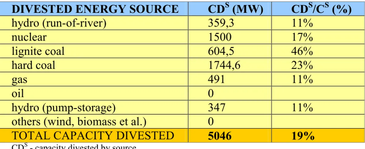 Table 4. E.ON’s divested capacity by sources – November 2008. 